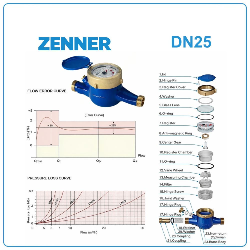 Đồng hồ nước Zenner DN25 7 Cấu tạo Đồng hồ nước Zenner DN25